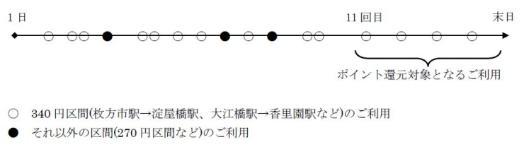 「【寝屋川市】京阪電鉄が今年で京阪線、鋼索線の回数券を廃止。「PiTaPa」「ICOCA」による新たなポイントサービスを開始。」