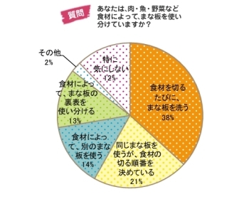 自分はどれにあてはまるかなあ？