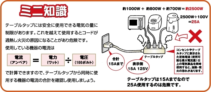 テーブルタップの使用量を確認しよう。