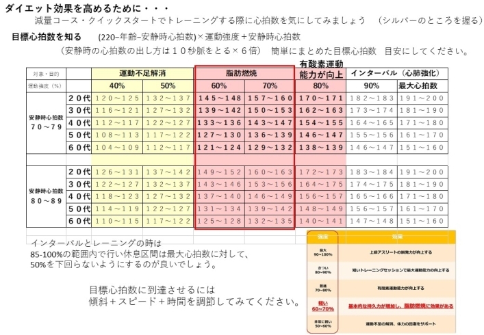 心拍数を気にしてみましょう。「効果が上がる有酸素運動の方法　心拍数を気にする【女性専用２４時間ジムアワード】」