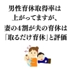 妻の4割が夫の育休は取るだけ育休だったと回答
