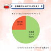 「もらって嬉しいのはどっち？和牛vs北海道グルメカタログギフトアンケート結果」