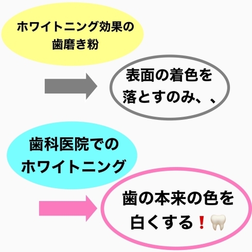 「『ホワイトニング効果のある歯磨き粉で歯は白くなるの？』」