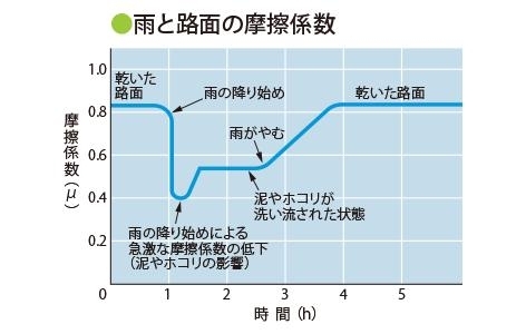 摩擦係数「梅雨ですね。最近、タイヤのミゾを見た覚えってありますか。」