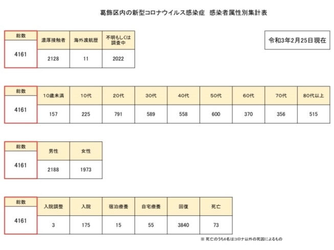 感染者属性別集計「葛飾区内の新型コロナウイルス感染者発生状況【更新日 令和3年2月27日】」