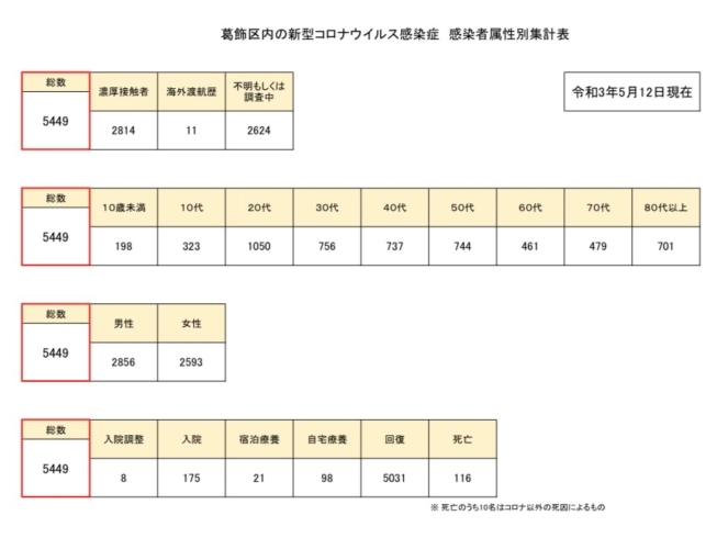 感染者属性別集計「葛飾区内の新型コロナウイルス感染者発生状況【更新日 令和3年5月14日】」