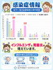 「感染症の流行状況」