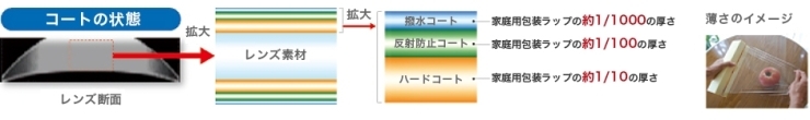 「めがね用レンズ　表面コートのお話し」