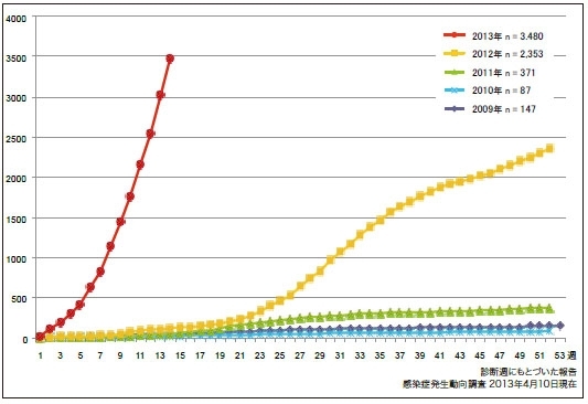 「風しん累積報告数の推移2009～2013年（第1～14週）」国立感染症研究所