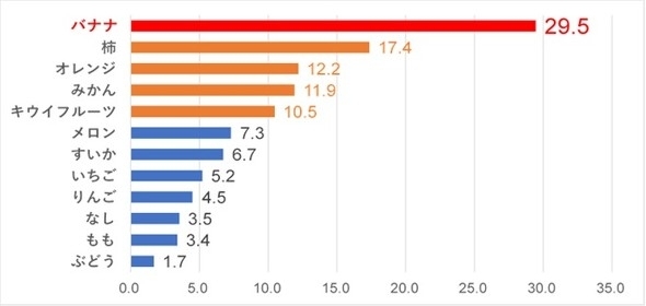 「柿」は安くて栄養価の高いフルーツ第2位です!「今が旬の「柿」の栄養価について…。」