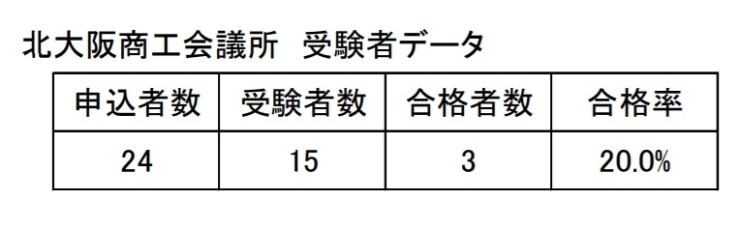 「日本商工会議所　第１４７回簿記検定試験　合格発表（１級）」