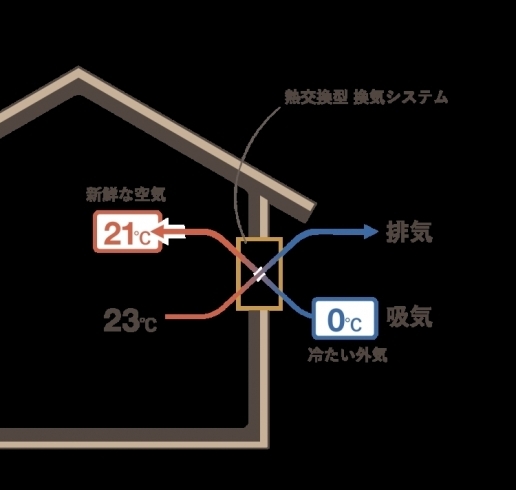 「Comfortable:快適性」