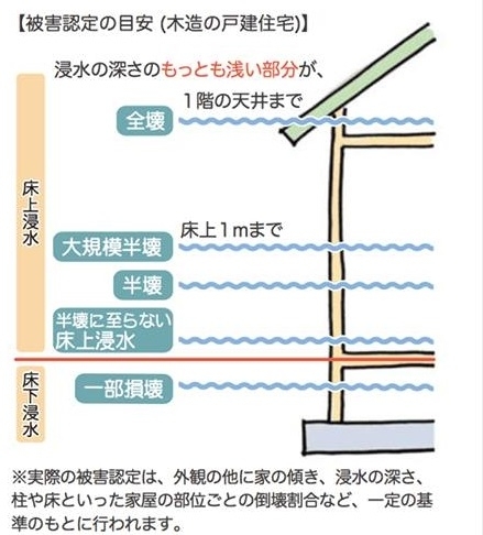 「罹災（りさい）証明書の発行を受ける」