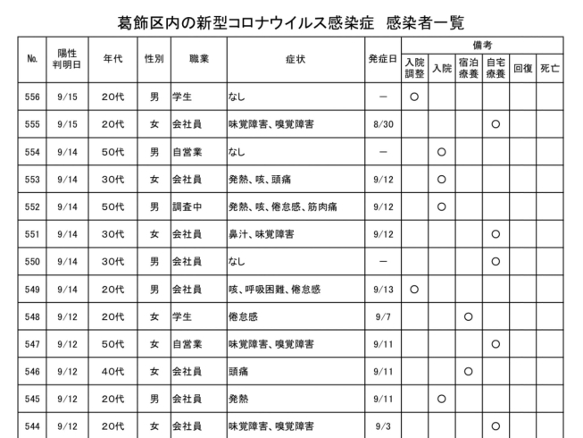 葛飾区内の新型コロナウイルス感染症　感染者一覧「葛飾区内の新型コロナウイルス感染者発生状況【更新日 令和2年9月17日】」