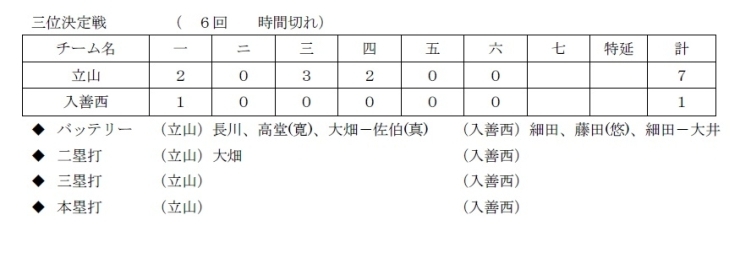 「三位決定戦　結果速報♪(最終日)【第3回石川歩カップ&第15回 記念NICE TV旗争奪少年野球大会】」