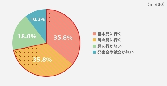 「応援に行く？ 行かない？ 部活動に関するアンケート結果【メイコミュ情報局】」