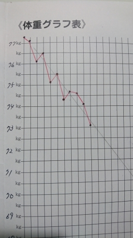 「9/27に耳つぼダイエットを開始されたS様のグラフです♪」