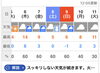 「今週末は0℃とか-1℃とかになるとか(^◇^;)」