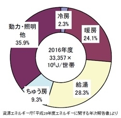 「『冬の省エネ（浦安市）』」