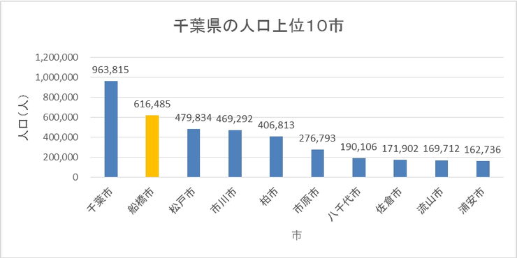色が違うのが船橋ですよ<br>「千葉県毎月常住人口調査」より作成(平成26年3月1日現在)