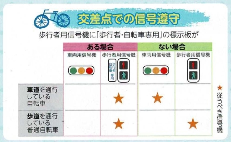 「自転車はくるまの仲間です。交通ルールを守りましょう。」