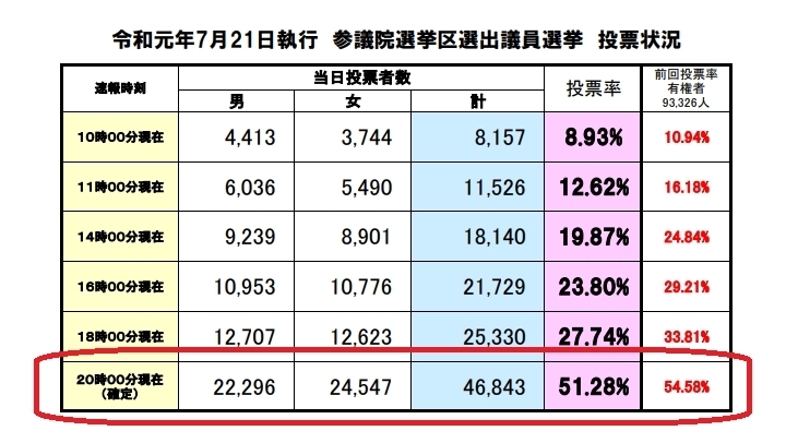 「令和元年7月21日執行 参議院議員通常選挙の投票状況（最終）」