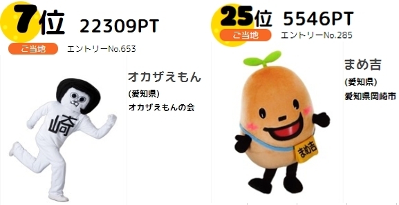 ゆるキャラグランプリ19中間発表で オカザえもん 第７位 まめ吉 第25位 まいぷれ岡崎 幸田のニュース まいぷれ 岡崎 幸田