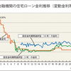 変動金利か、それとも固定金利か？