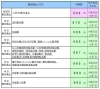 12/1付で大阪府の特定最低賃金が改定されました