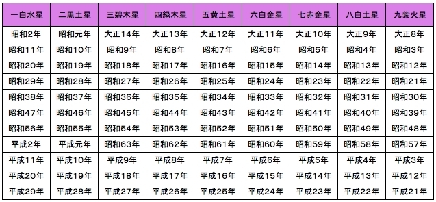 1/1～2/3生まれの方は前年の九星となります。「【2020年3月の月間占い】千葉市を中心に活動している占い師麻賀一生.(あさか いつき)」