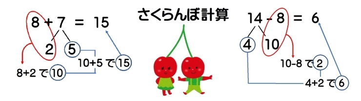 「「さくらんぼ計算」ってご存知ですか。小学校で習うのですが、親からの「よく分からない」という声が多いので説明します。」