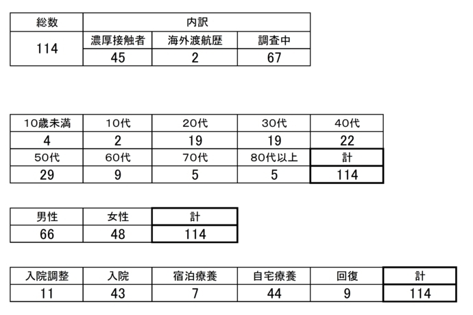 区 感染 人数 コロナ 葛飾 葛飾区内の新型コロナウイルス感染者発生状況｜葛飾区公式サイト