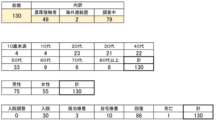 【感染者属性別集計】「5月11日発表　130人（累計）葛飾区内の新型コロナウイルス感染者発生状況［更新日 令和2年5月11日］（区のホームページより）」