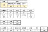 【感染者属性別集計】「5月13日発表 130人（累計）葛飾区内の新型コロナウイルス感染者発生状況［更新日 令和2年5月15日］（区のホームページより）」