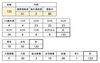 【感染者属性別集計】「5月15日発表 133人（累計）葛飾区内の新型コロナウイルス感染者発生状況［更新日 令和2年5月15日］（区のホームページより）」