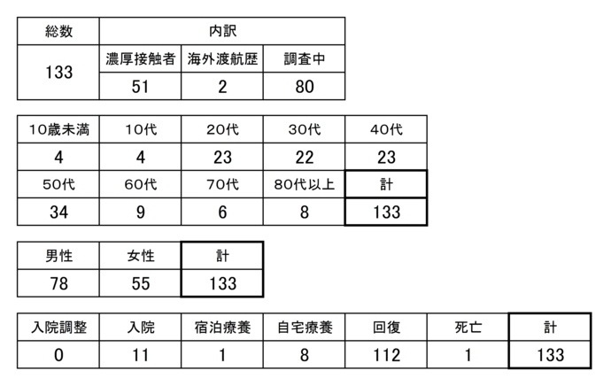 【感染者属性別集計】「5月19日発表 133人（累計）葛飾区内の新型コロナウイルス感染者発生状況［更新日 令和2年5月20日］（区のホームページより）」