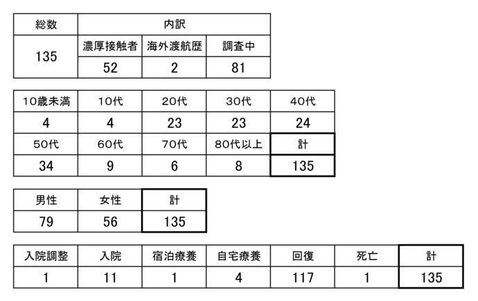 【感染者属性別集計】「5月22日発表 135人（累計）葛飾区内の新型コロナウイルス感染者発生状況［更新日 令和2年5月23日］（区のホームページより）」