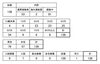 【感染者属性別集計】「6月2日発表 136人（累計）葛飾区内の新型コロナウイルス感染者発生状況［更新日 令和2年6月3日］（区のホームページより）」