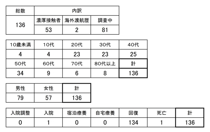 【感染者属性別集計】「6月3日発表 136人（累計）葛飾区内の新型コロナウイルス感染者発生状況［更新日 令和2年6月4日］（区のホームページより）」