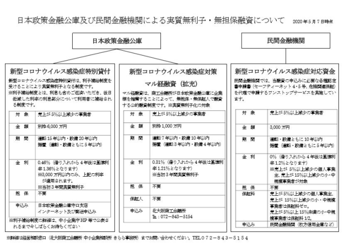 「2020/06/05　日本政策金融公庫及び民間金融機関による実質無利子・無担保融資について」