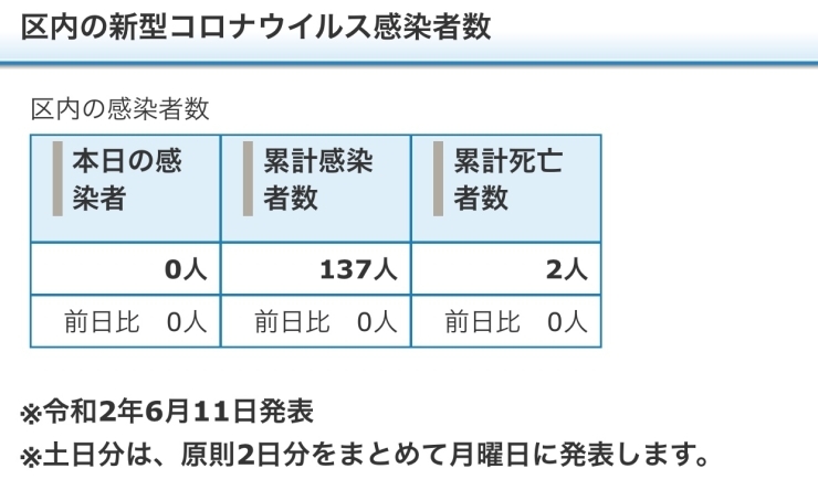 区内の新型コロナウイルス感染者数「葛飾区内の新型コロナウイルス感染者発生状況【更新日 令和2年6月12日】」