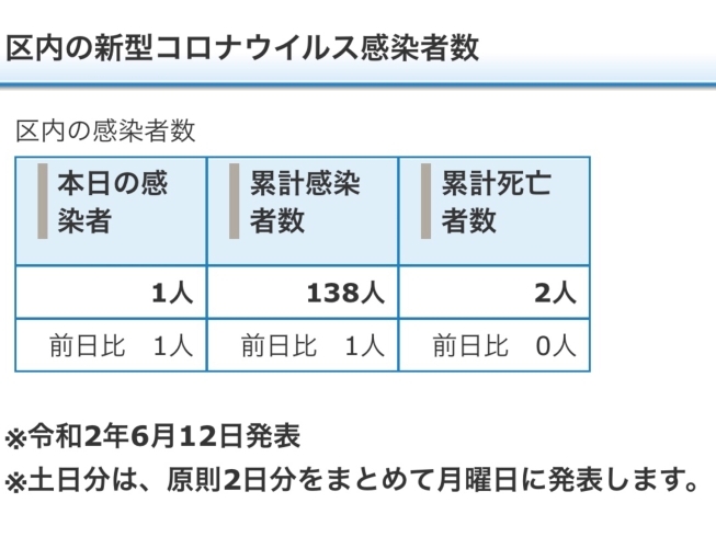 区内の新型コロナウイルス感染者数「葛飾区内の新型コロナウイルス感染者発生状況【更新日 令和2年6月13日】」