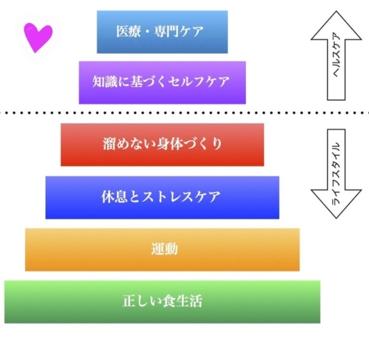 健康ピラミッド「【八王子】健康ピラミッド」