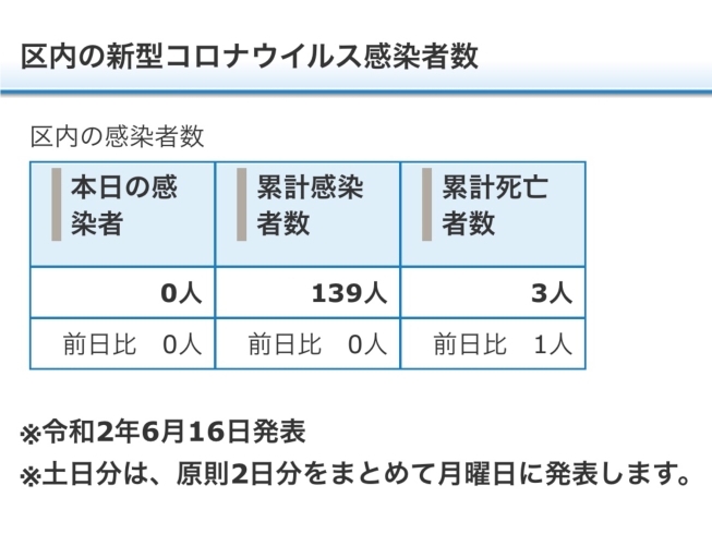 区内の新型コロナウイルス感染者数「葛飾区内の新型コロナウイルス感染者発生状況【更新日 令和2年6月16日】」