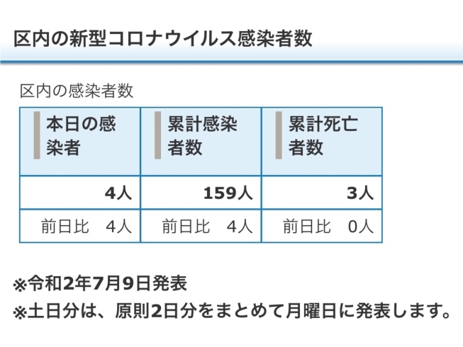 葛飾区内の新型コロナウイルス感染者数「葛飾区内の新型コロナウイルス感染者発生状況【更新日 令和2年7月10日】」