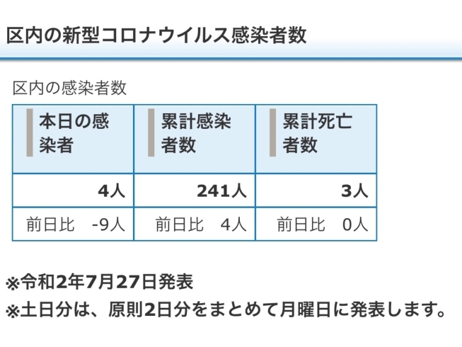 葛飾区内の新型コロナウイルス感染者数「葛飾区内の新型コロナウイルス感染者発生状況【更新日 令和2年7月28日】」