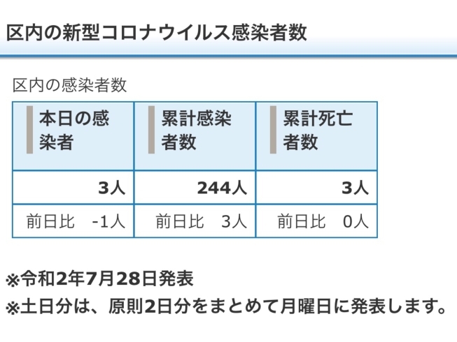 葛飾区内の新型コロナウイルス感染者数「葛飾区内の新型コロナウイルス感染者発生状況【更新日 令和2年7月29日】」