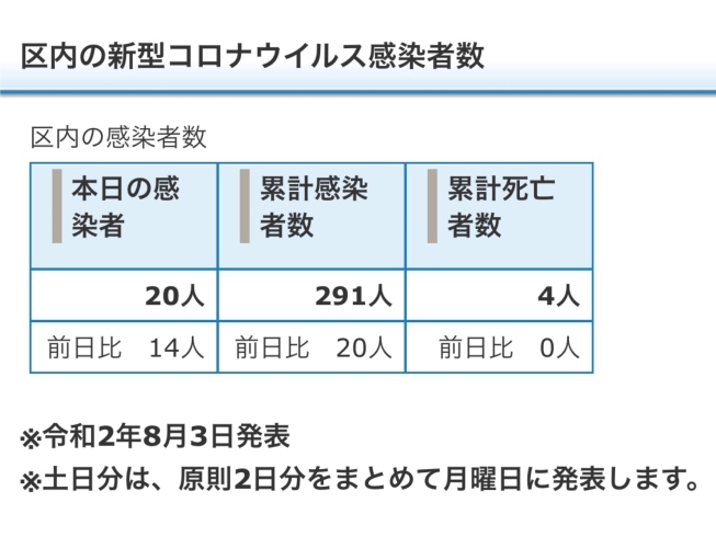 葛飾区内の新型コロナウイルス感染者数「葛飾区内の新型コロナウイルス感染者発生状況【更新日 令和2年8月4日】」