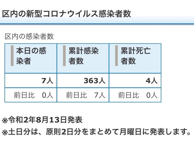 葛飾区内の新型コロナウイルス感染者数「葛飾区内の新型コロナウイルス感染者発生状況【更新日 令和2年8月14日】」