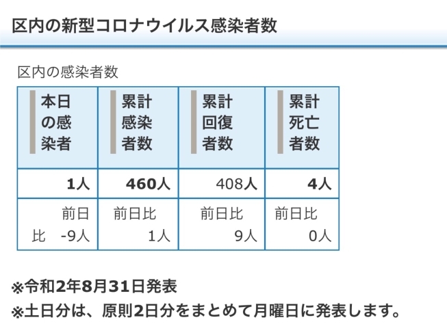 葛飾区内の新型コロナウイルス感染者数「葛飾区内の新型コロナウイルス感染者発生状況【更新日 令和2年9月1日】」